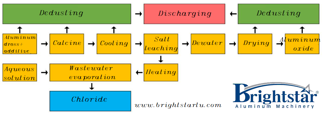 Pyrometallurgical and hydrometallurgical process for aluminium dross processing