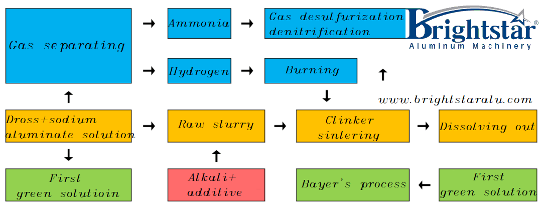 Hidrometalurgi, proses pyrometallurgical dan Bayer untuk pemrosesan aluminium dross