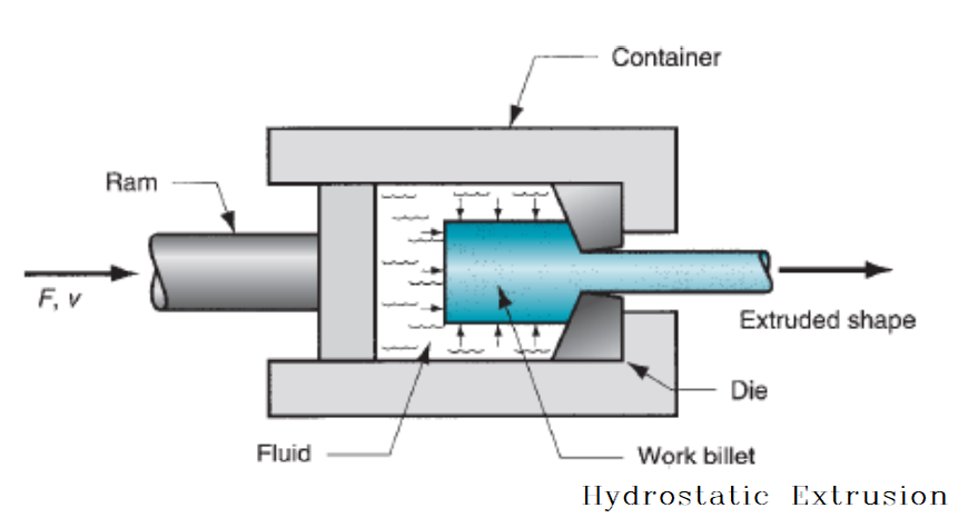 Extrusion hydrostatique