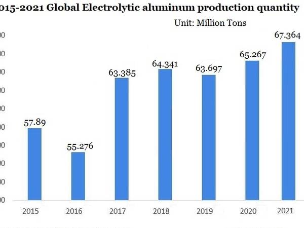 2015-2021 Küresel elektrolitik alüminyum üretim miktarı