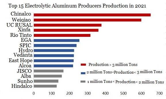 Lista de cantidades de producción de productores mundiales de aluminio electrolítico en la parte superior 15